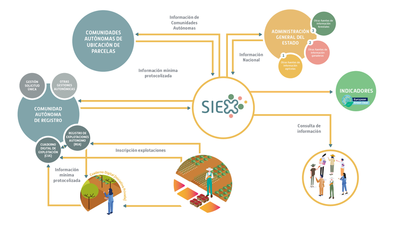 Nuevo sistema de registros de explotaciones agrarias (SIEX) que entra en vigor con la PAC.